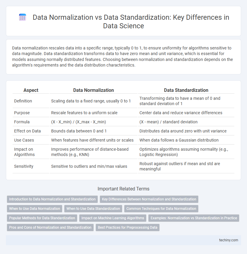 Data Normalization vs Data Standardization: Key Differences in Data Science