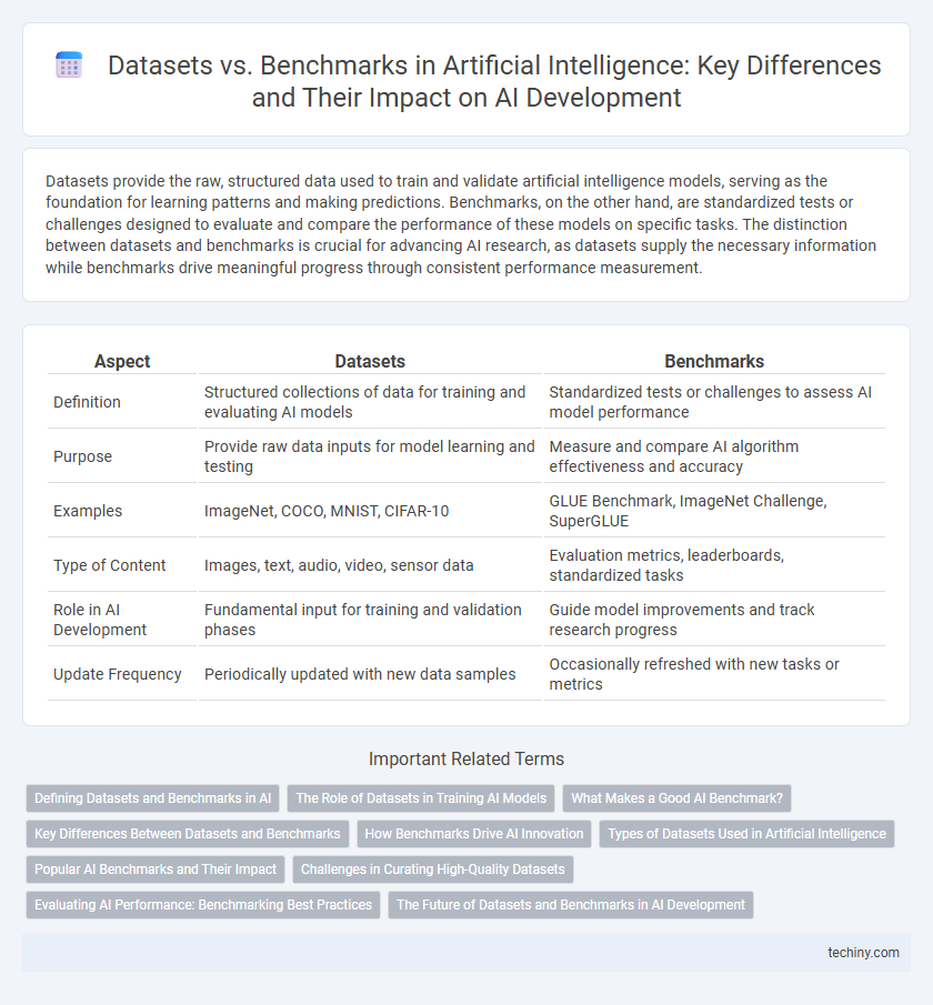 Datasets vs. Benchmarks in Artificial Intelligence: Key Differences and Their Impact on AI Development