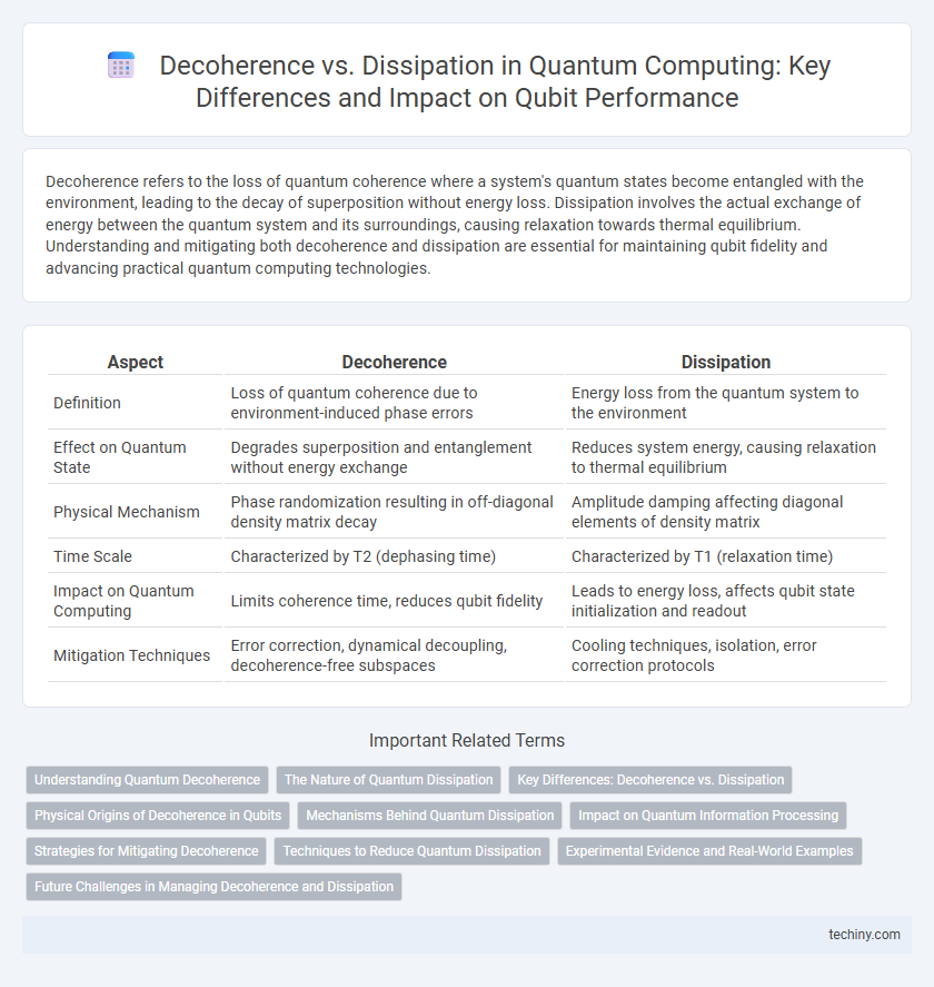 Decoherence vs. Dissipation in Quantum Computing: Key Differences and Impact on Qubit Performance