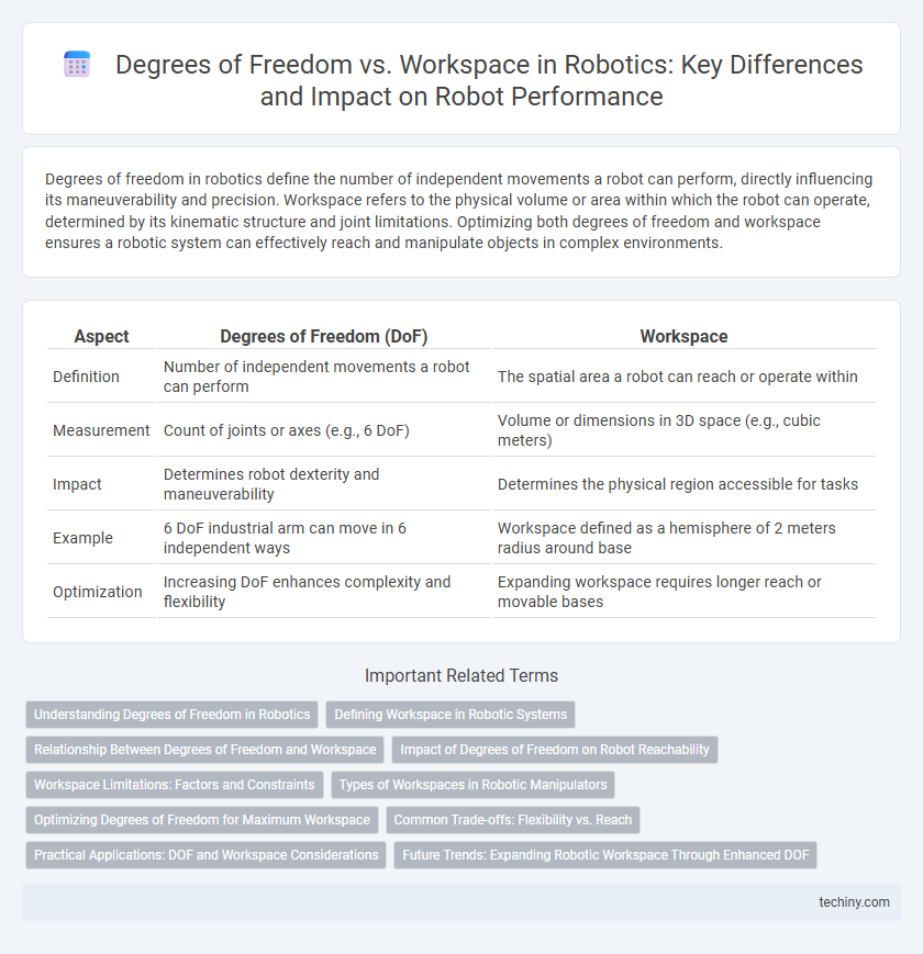 Degrees of Freedom vs. Workspace in Robotics: Key Differences and Impact on Robot Performance
