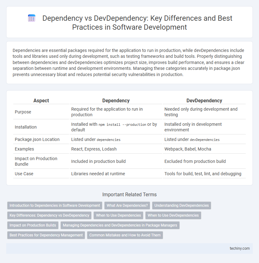 Dependency vs DevDependency: Key Differences and Best Practices in Software Development