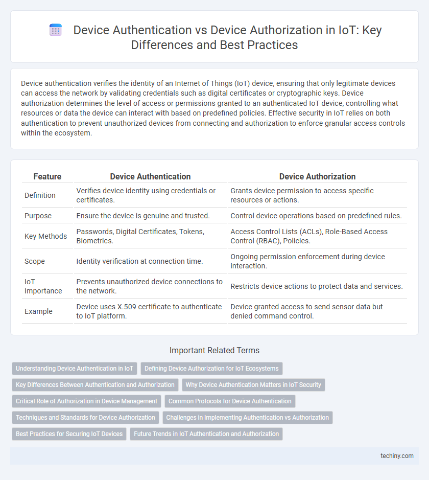 Device Authentication vs Device Authorization in IoT: Key Differences and Best Practices