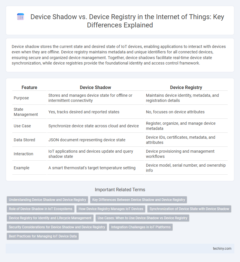 Device Shadow vs. Device Registry in the Internet of Things: Key Differences Explained