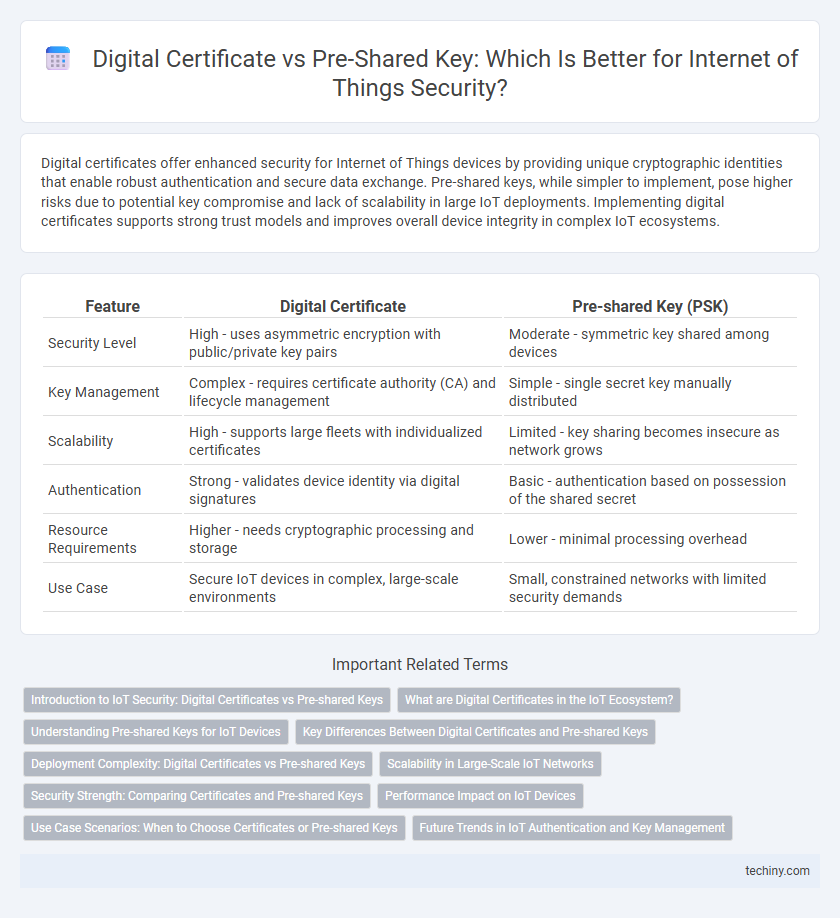 Digital Certificate vs Pre-Shared Key: Which Is Better for Internet of Things Security?