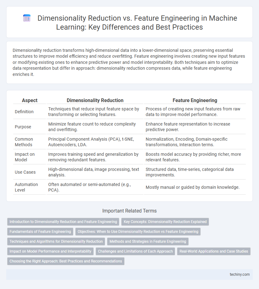 Dimensionality Reduction vs. Feature Engineering in Machine Learning: Key Differences and Best Practices
