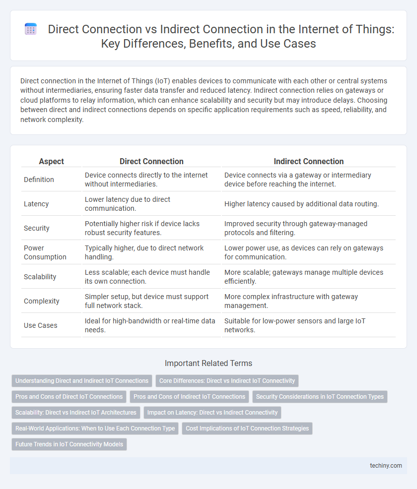 Direct Connection vs Indirect Connection in the Internet of Things: Key Differences, Benefits, and Use Cases