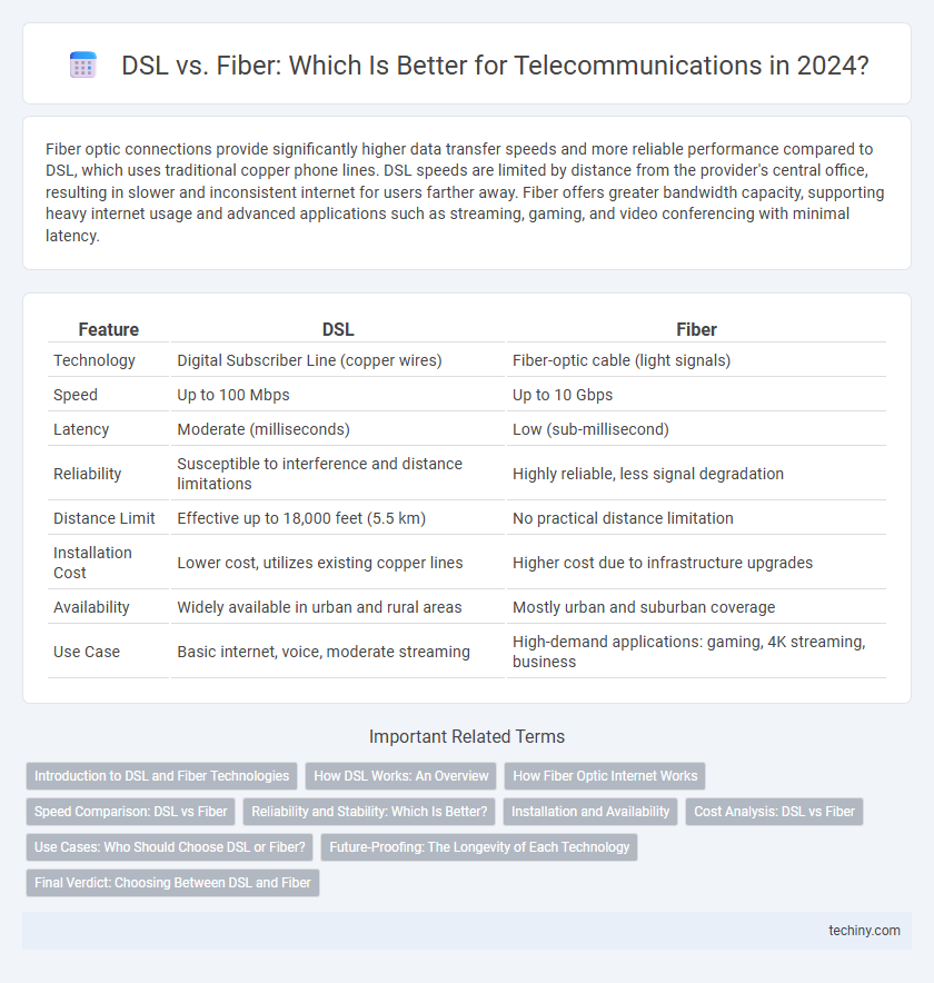 DSL vs. Fiber: Which Is Better for Telecommunications in 2024?