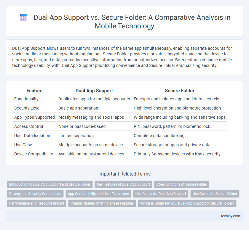 Dual App Support vs. Secure Folder: A Comparative Analysis in Mobile Technology