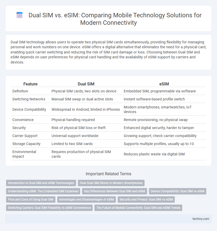 Dual SIM vs. eSIM: Comparing Mobile Technology Solutions for Modern Connectivity