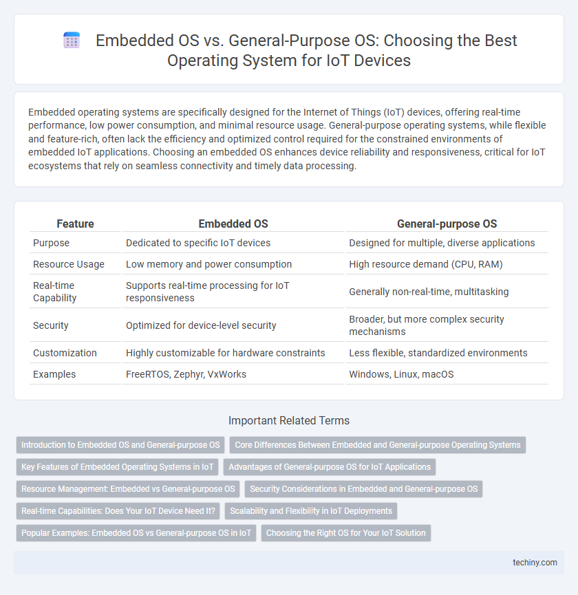 Embedded OS vs. General-Purpose OS: Choosing the Best Operating System for IoT Devices