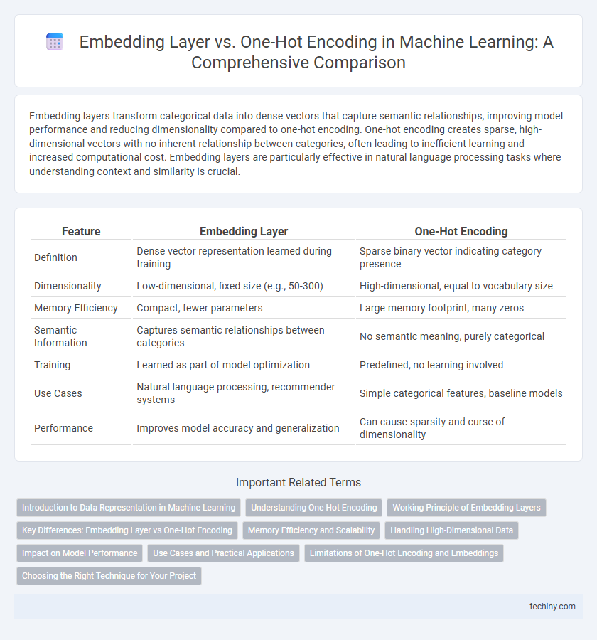 Embedding Layer vs. One-Hot Encoding in Machine Learning: A Comprehensive Comparison