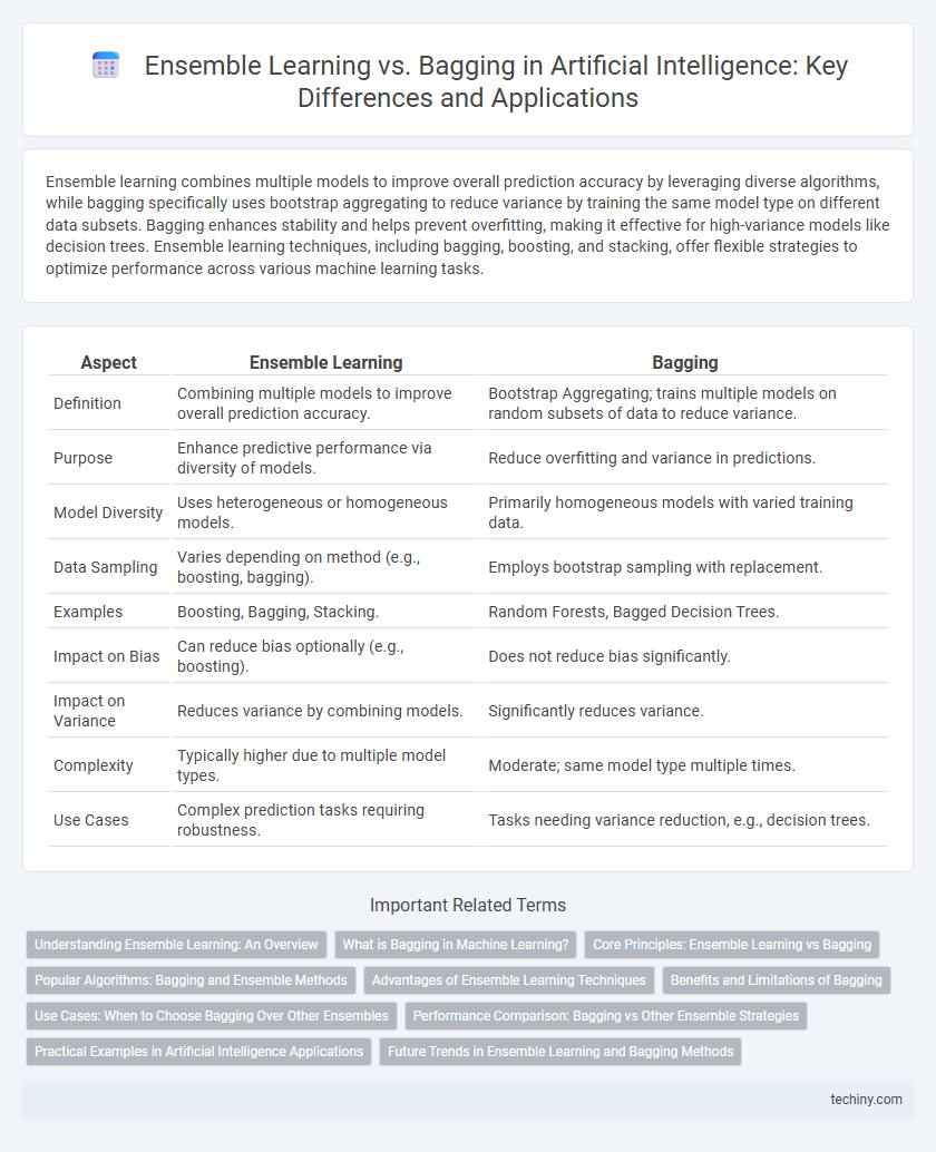 Ensemble Learning vs. Bagging in Artificial Intelligence: Key Differences and Applications