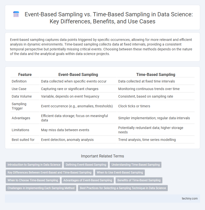 Event-Based Sampling vs. Time-Based Sampling in Data Science: Key Differences, Benefits, and Use Cases