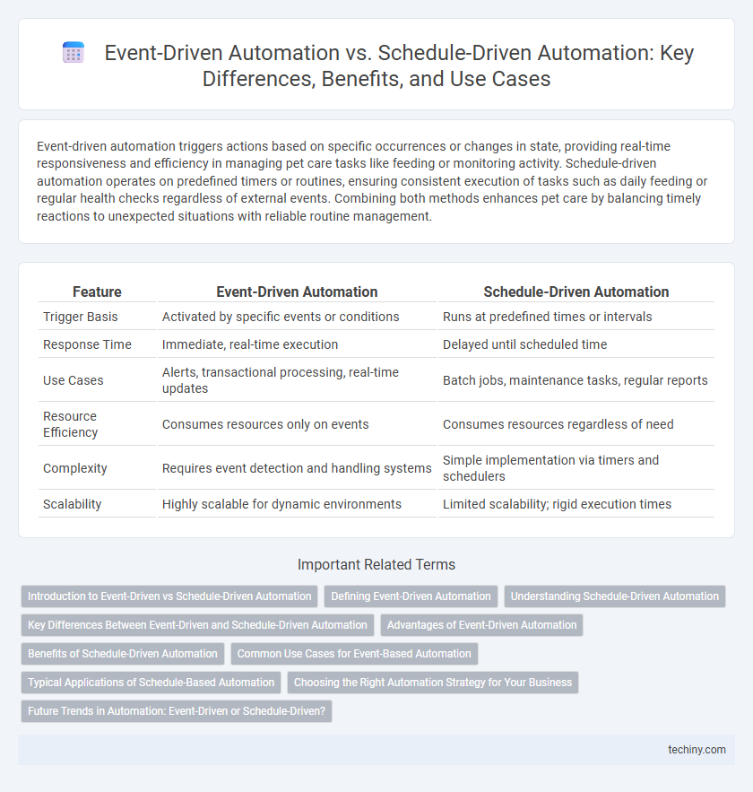 Event-Driven Automation vs. Schedule-Driven Automation: Key Differences, Benefits, and Use Cases