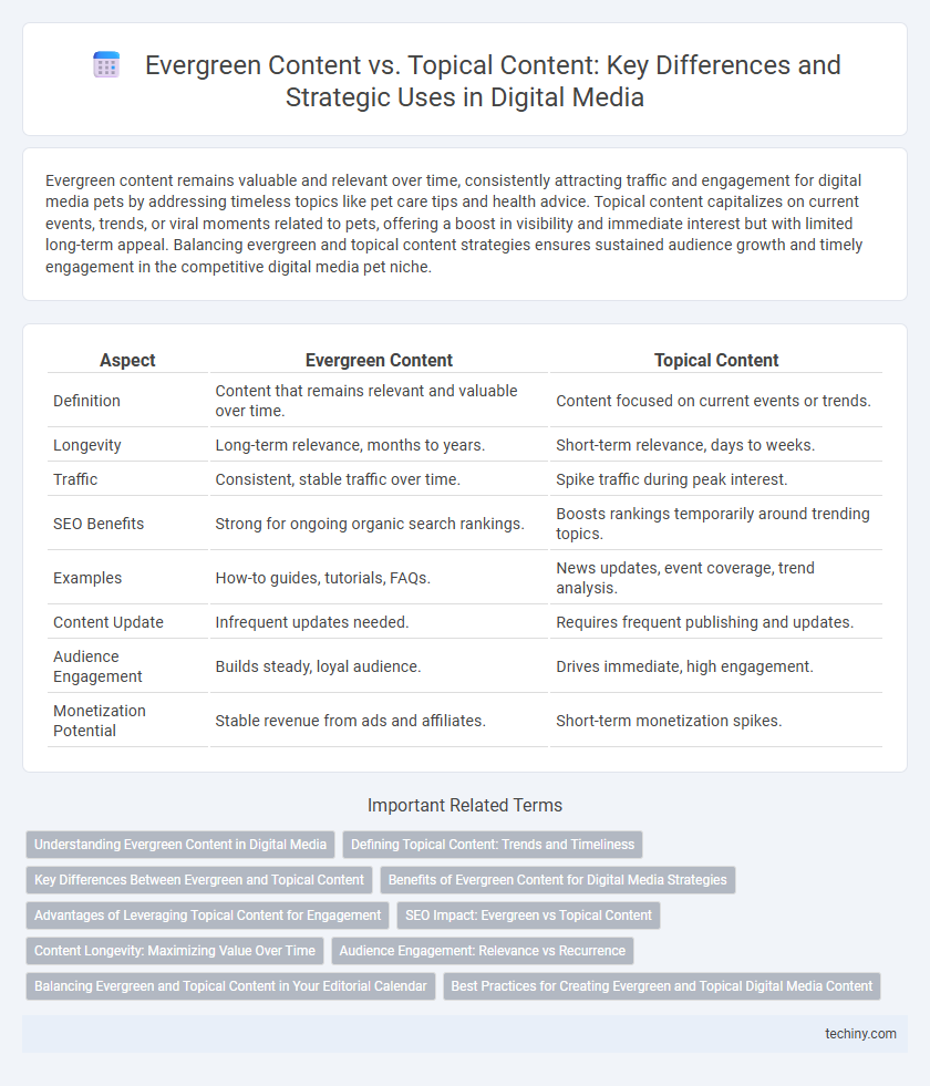 Evergreen Content vs. Topical Content: Key Differences and Strategic Uses in Digital Media