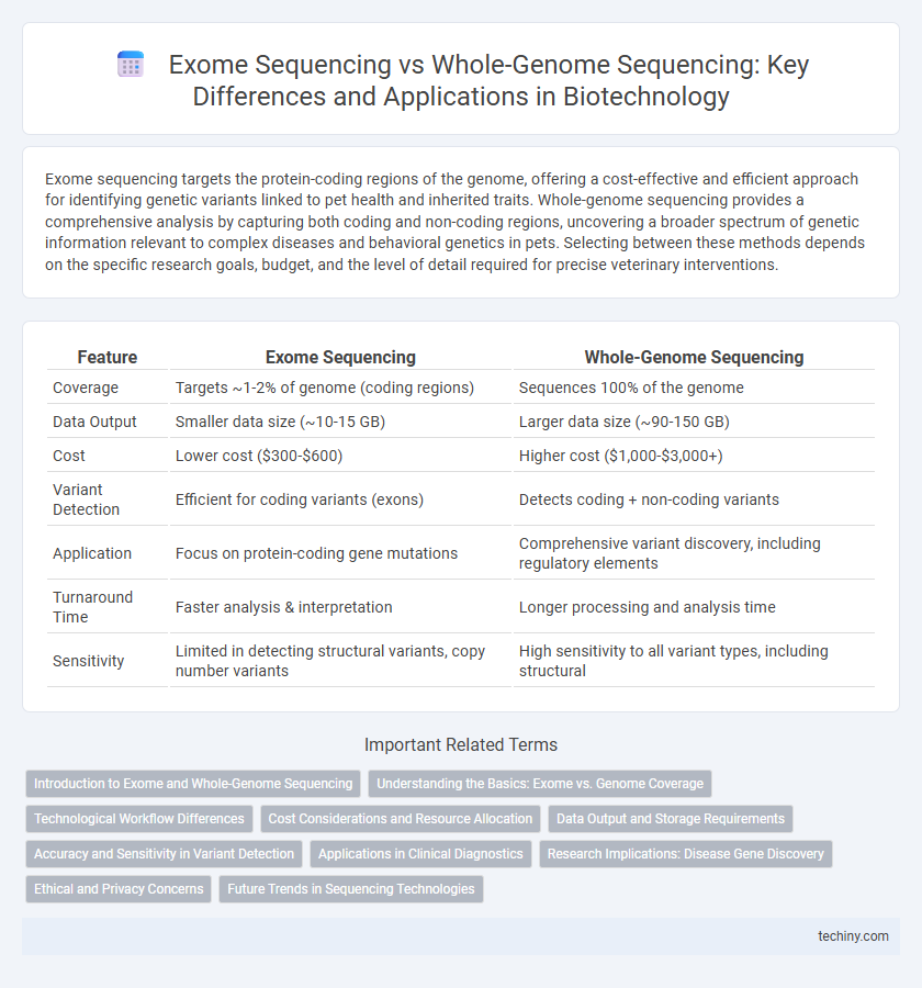 Exome Sequencing vs Whole-Genome Sequencing: Key Differences and Applications in Biotechnology