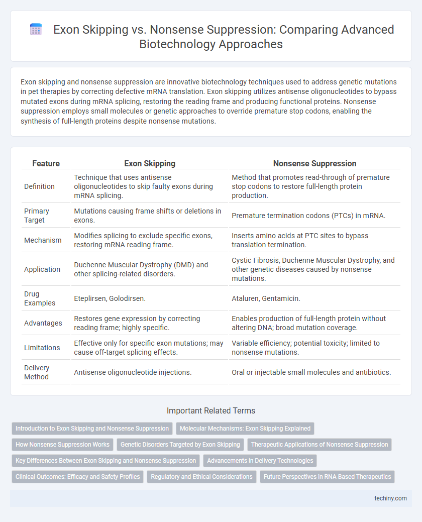 Exon Skipping vs. Nonsense Suppression: Comparing Advanced Biotechnology Approaches