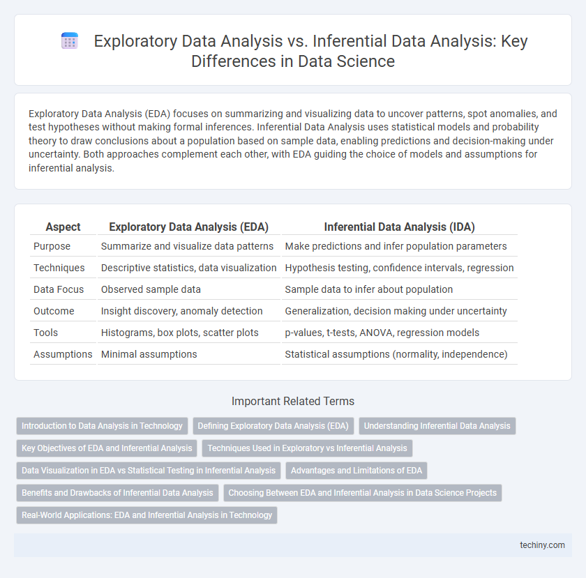 Exploratory Data Analysis vs. Inferential Data Analysis: Key Differences in Data Science