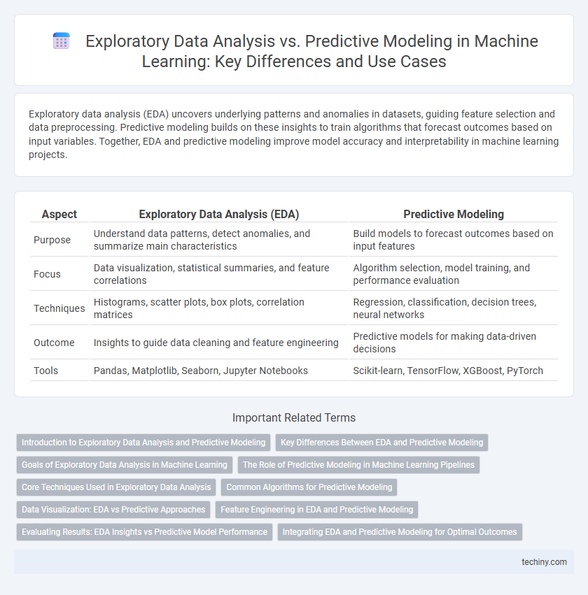 Exploratory Data Analysis vs. Predictive Modeling in Machine Learning: Key Differences and Use Cases
