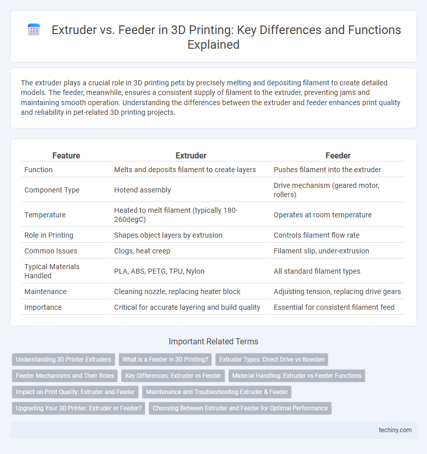 Extruder vs. Feeder in 3D Printing: Key Differences and Functions Explained