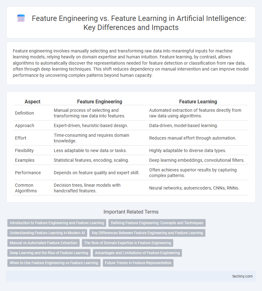 Feature Engineering vs. Feature Learning in Artificial Intelligence: Key Differences and Impacts