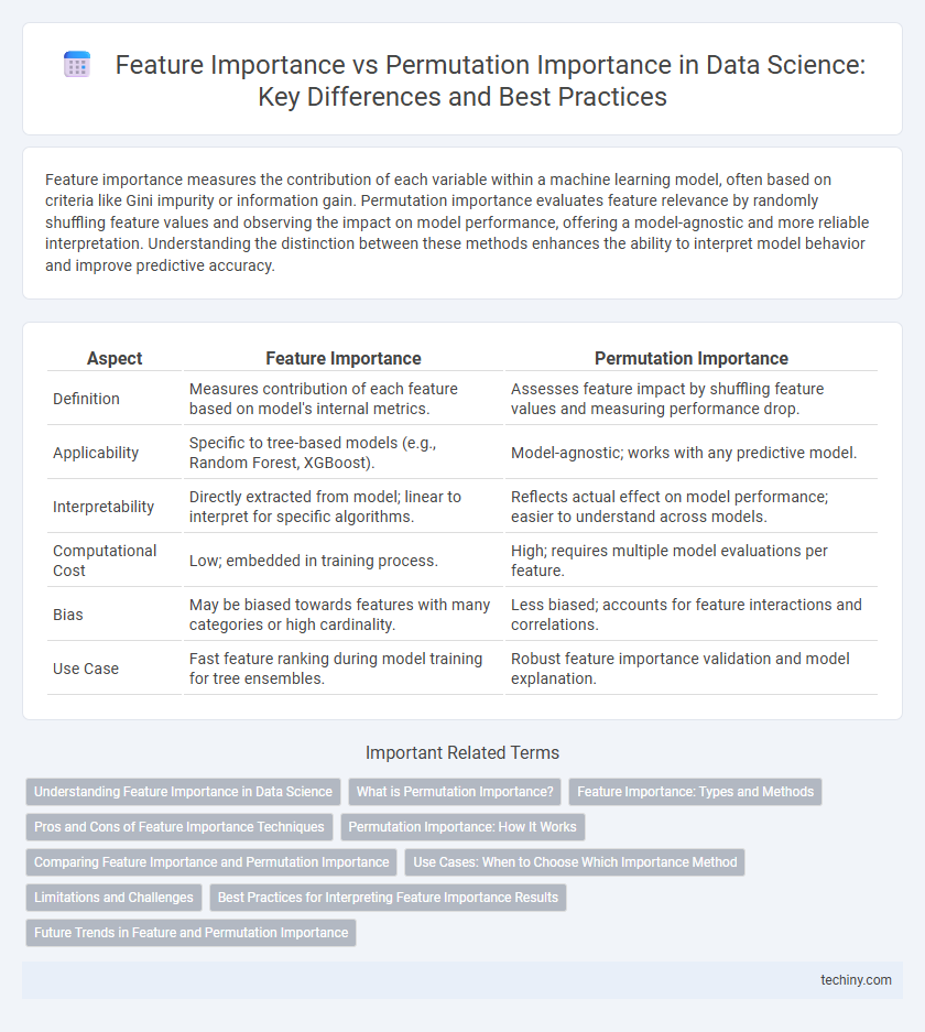 Feature Importance vs Permutation Importance in Data Science: Key Differences and Best Practices