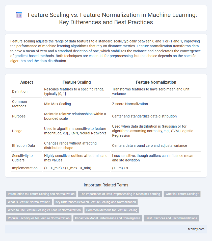 Feature Scaling vs. Feature Normalization in Machine Learning: Key Differences and Best Practices