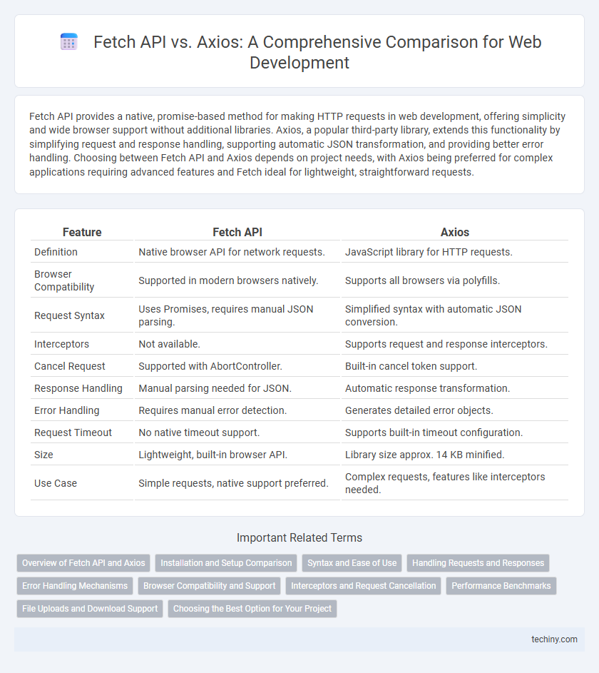 Fetch API vs. Axios: A Comprehensive Comparison for Web Development