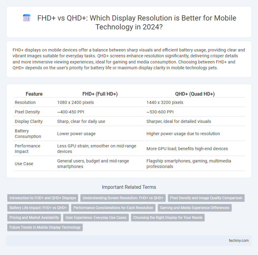 FHD+ vs QHD+: Which Display Resolution is Better for Mobile Technology in 2024?