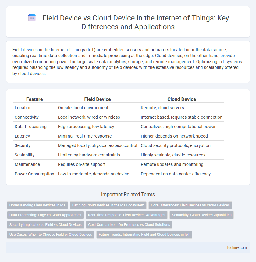 Field Device vs Cloud Device in the Internet of Things: Key Differences and Applications