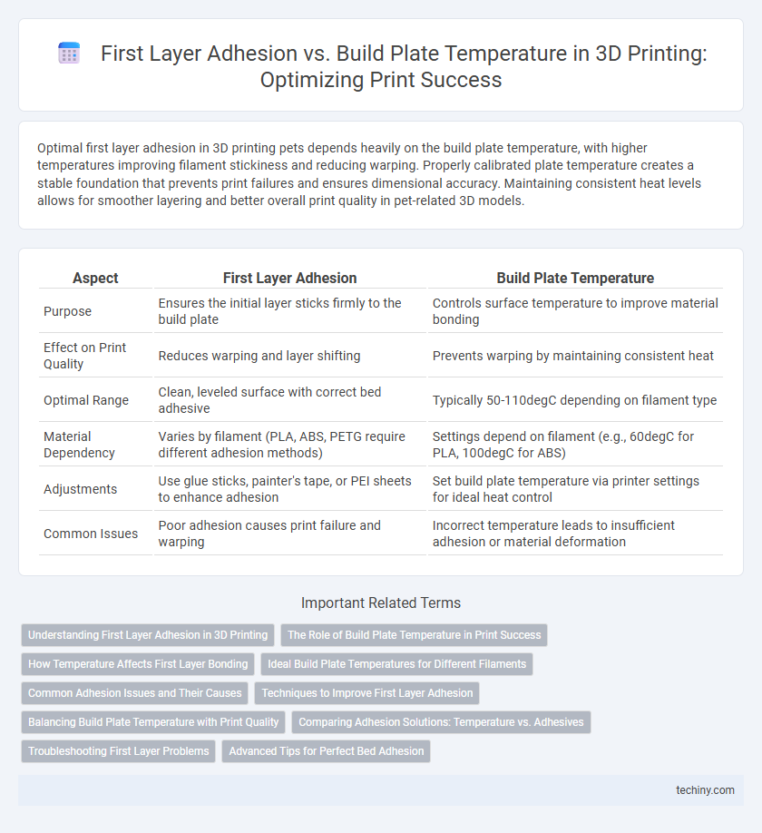 First Layer Adhesion vs. Build Plate Temperature in 3D Printing: Optimizing Print Success