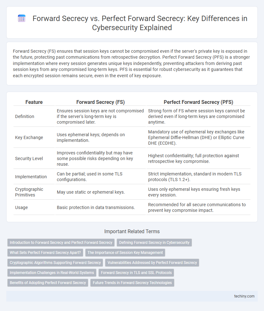 Forward Secrecy vs. Perfect Forward Secrecy: Key Differences in Cybersecurity Explained