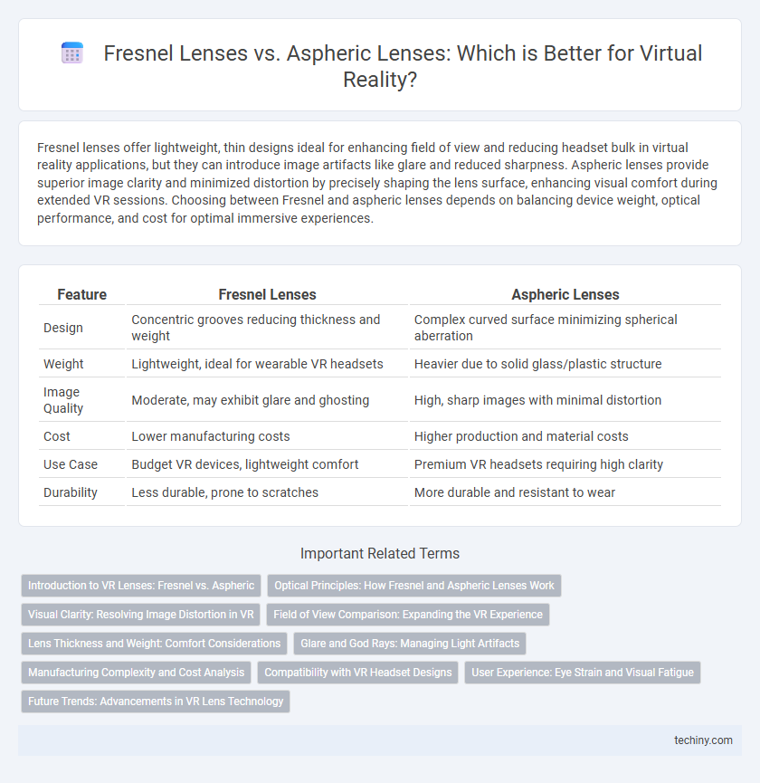 Fresnel Lenses vs. Aspheric Lenses: Which is Better for Virtual Reality?