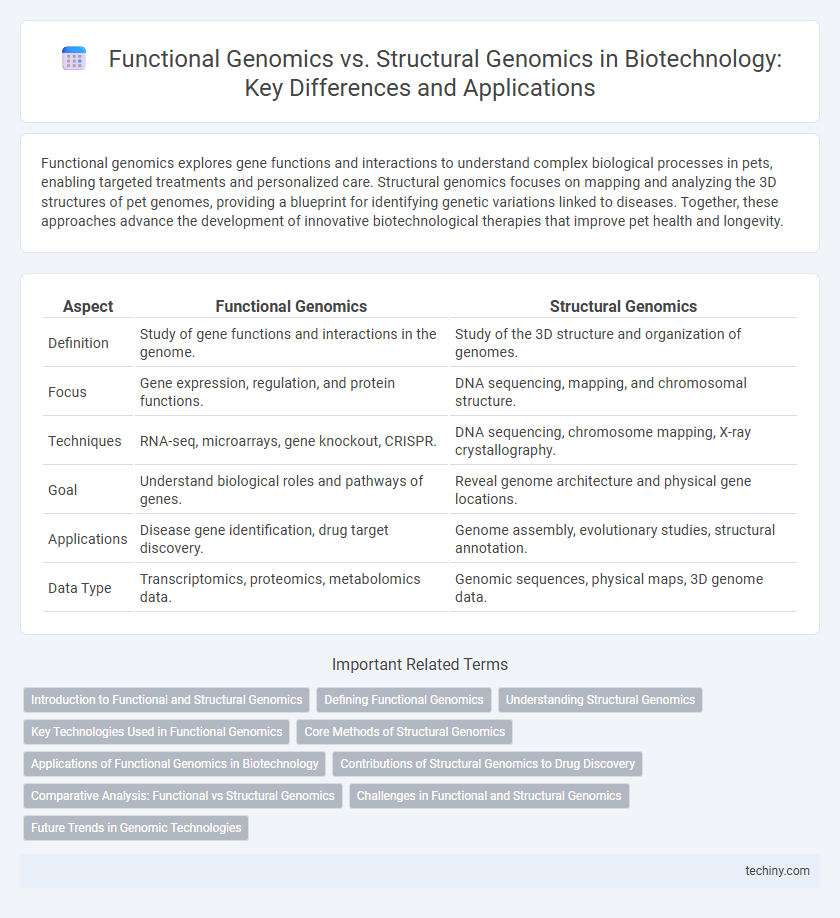 Functional Genomics vs. Structural Genomics in Biotechnology: Key Differences and Applications