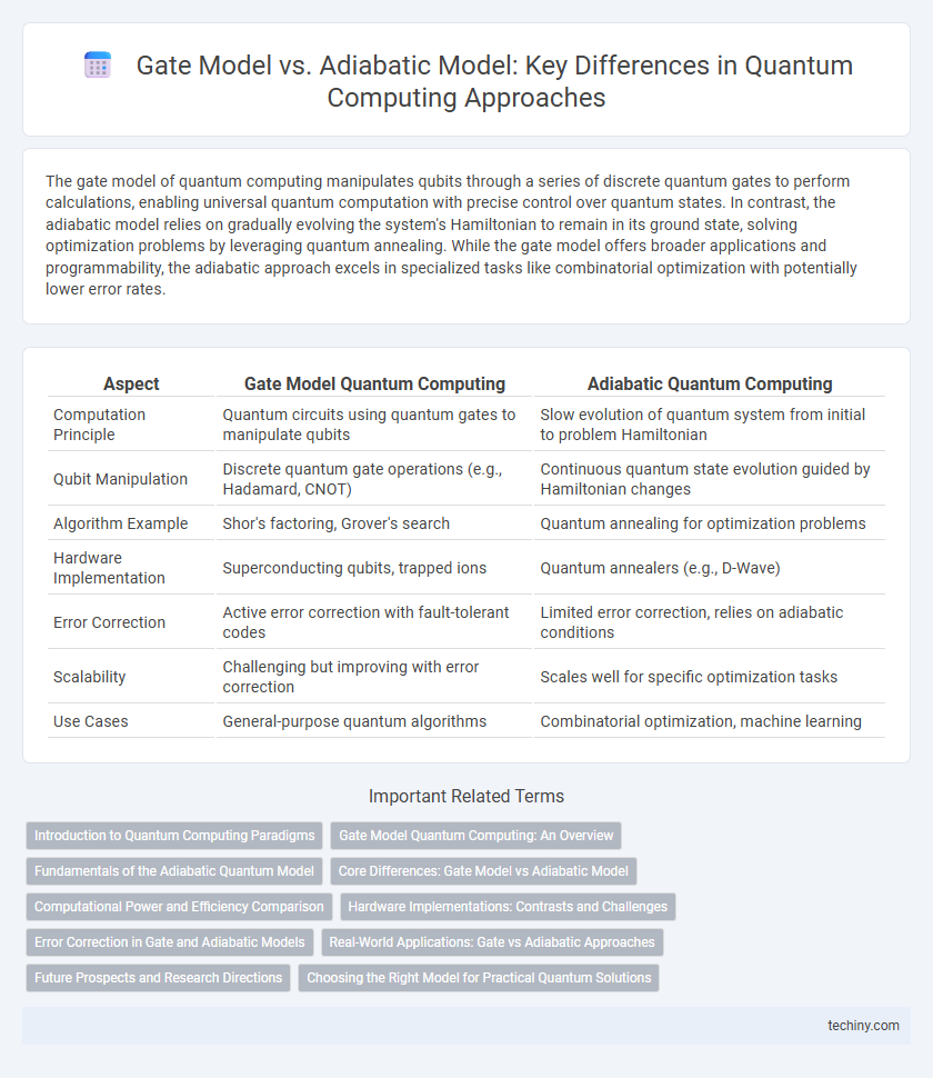 Gate Model vs. Adiabatic Model: Key Differences in Quantum Computing Approaches