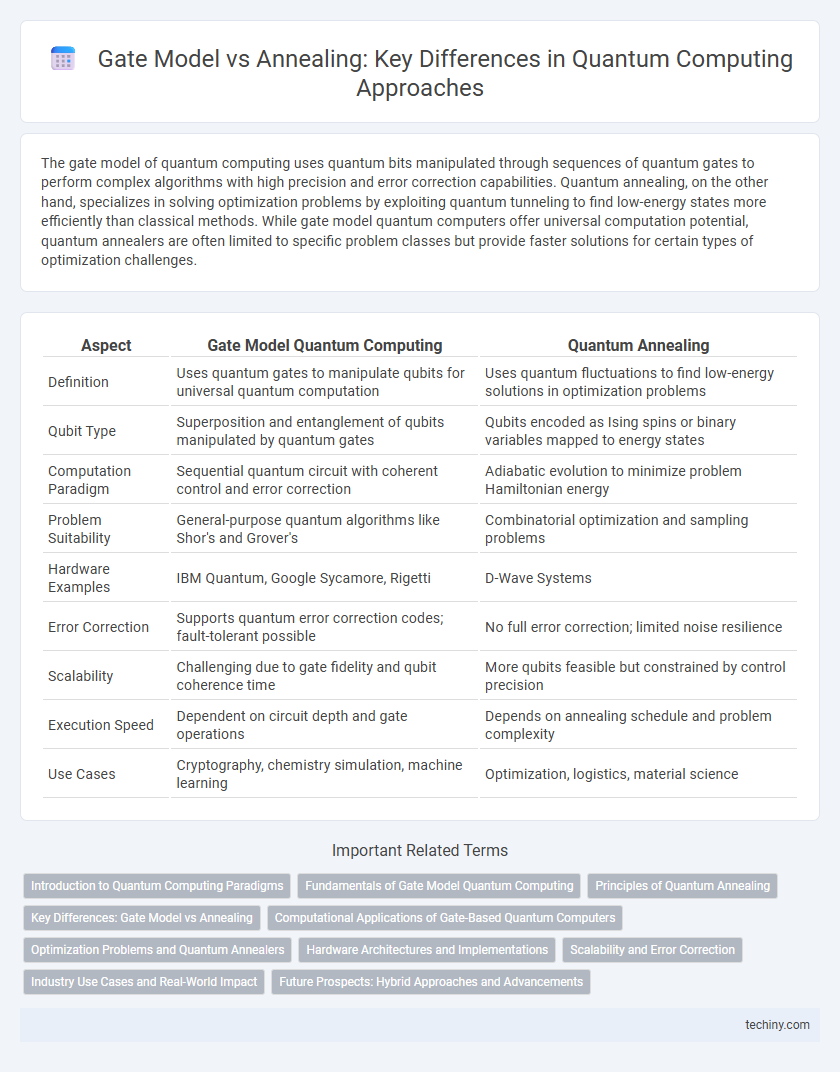 Gate Model vs Annealing: Key Differences in Quantum Computing Approaches