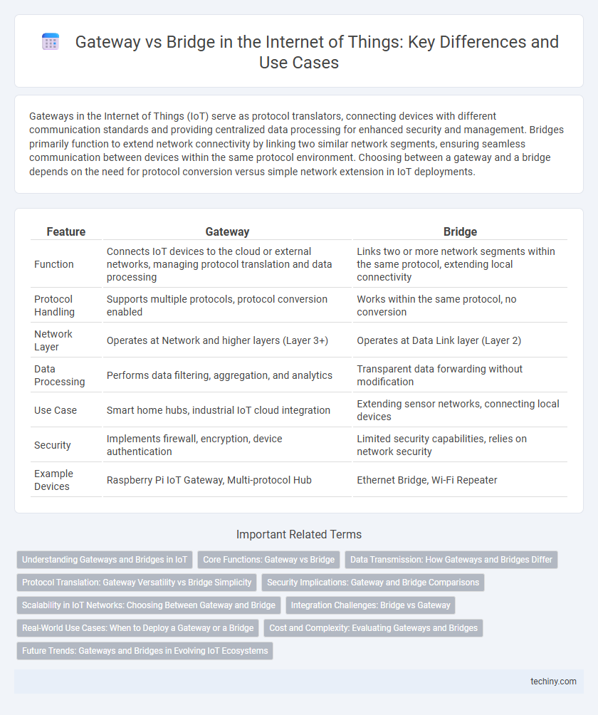 Gateway vs Bridge in the Internet of Things: Key Differences and Use Cases