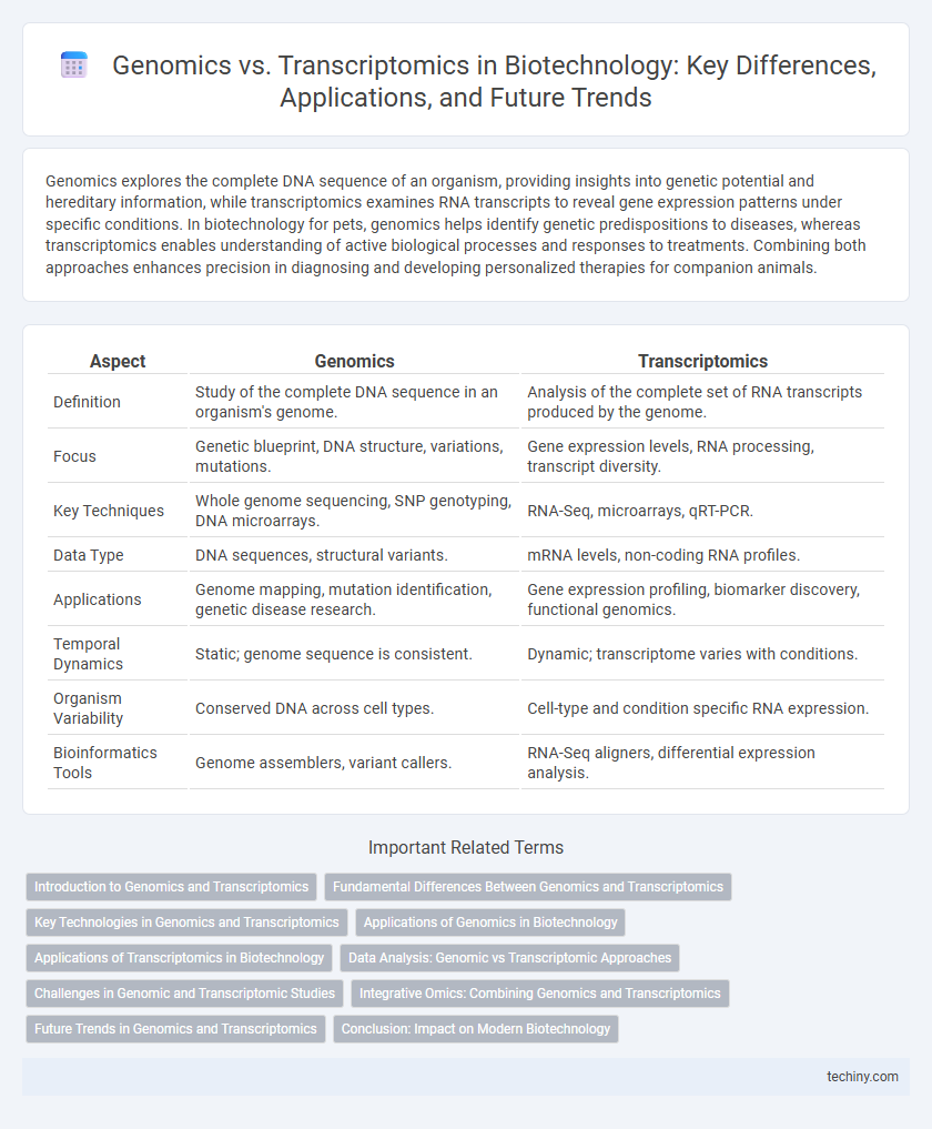 Genomics vs. Transcriptomics in Biotechnology: Key Differences, Applications, and Future Trends