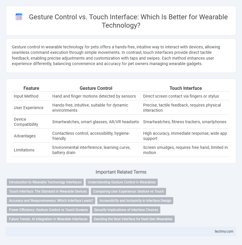 Gesture Control vs. Touch Interface: Which Is Better for Wearable Technology?