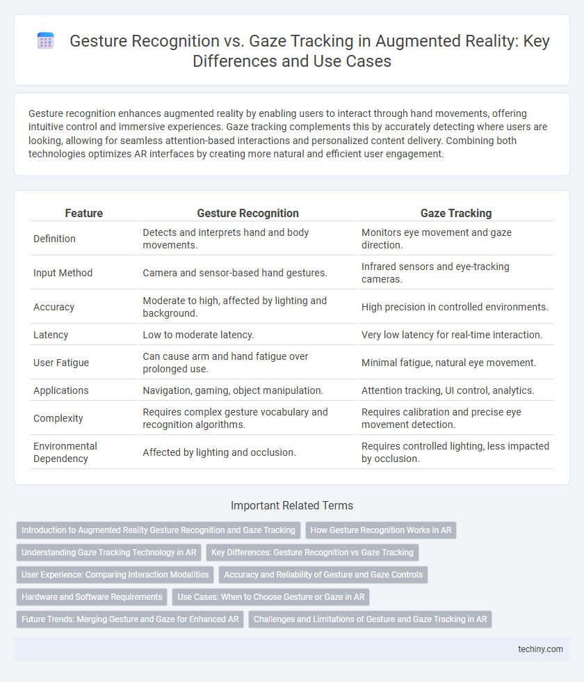 Gesture Recognition vs. Gaze Tracking in Augmented Reality: Key Differences and Use Cases