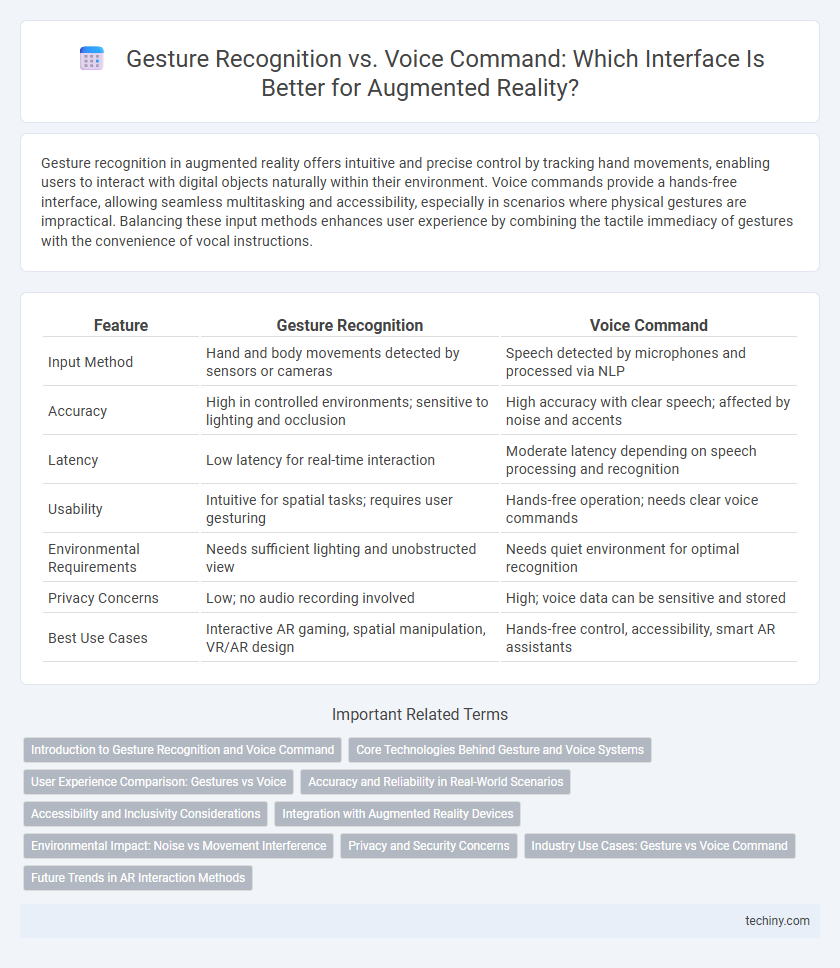 Gesture Recognition vs. Voice Command: Which Interface Is Better for Augmented Reality?