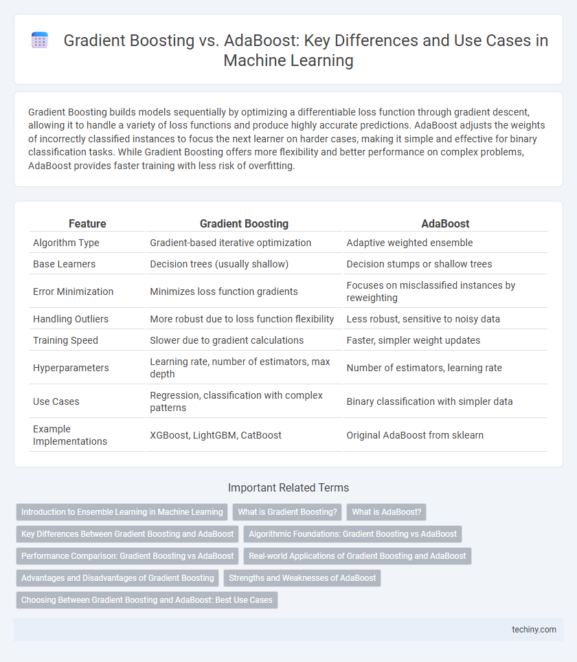 Gradient Boosting vs. AdaBoost: Key Differences and Use Cases in Machine Learning