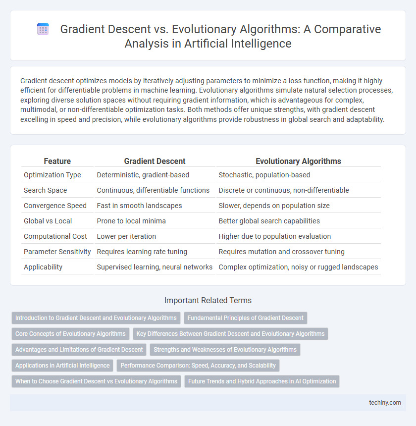 Gradient Descent vs. Evolutionary Algorithms: A Comparative Analysis in Artificial Intelligence