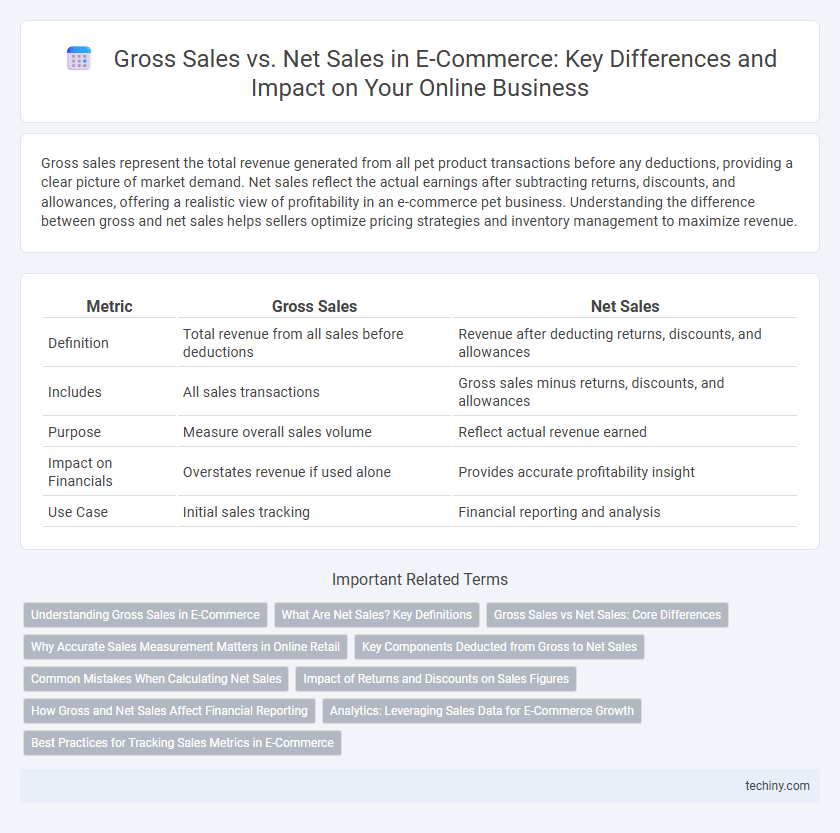 Gross Sales vs. Net Sales in E-Commerce: Key Differences and Impact on Your Online Business
