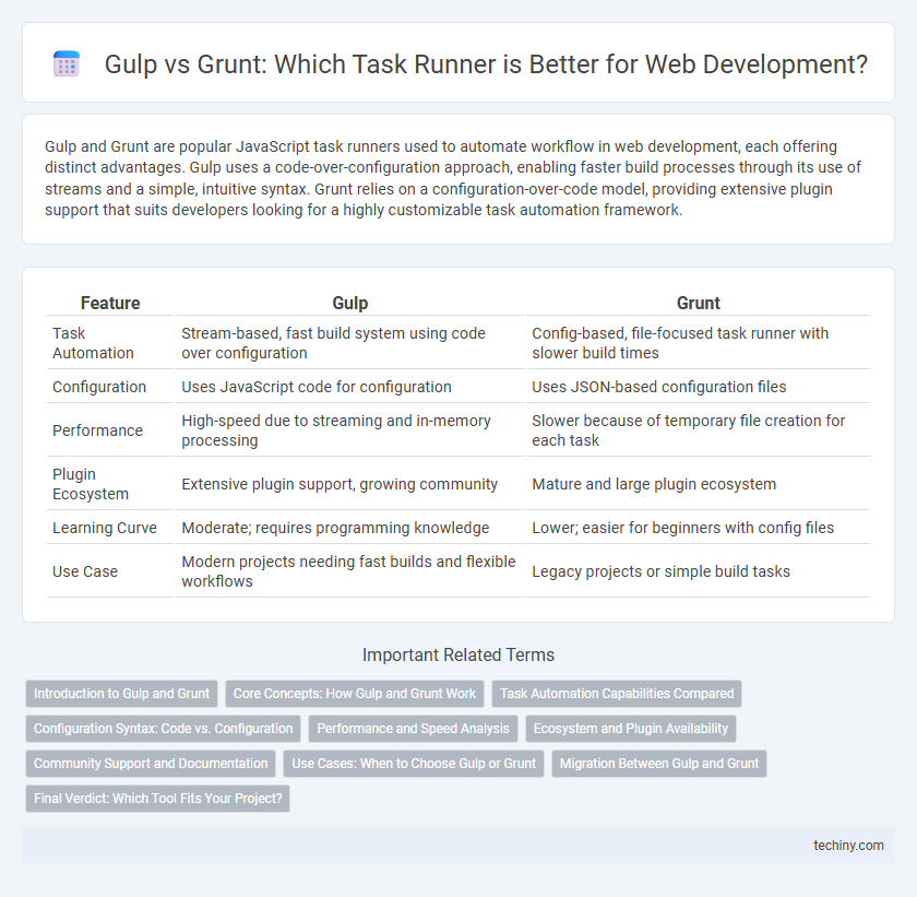 Gulp vs Grunt: Which Task Runner is Better for Web Development?