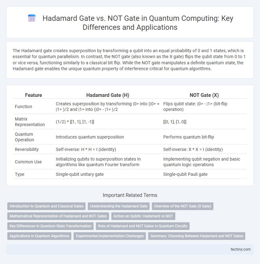 Hadamard Gate vs. NOT Gate in Quantum Computing: Key Differences and Applications