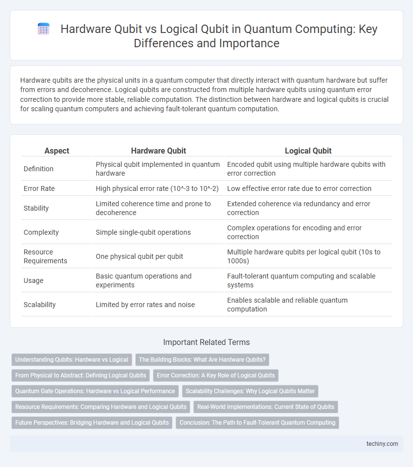 Hardware Qubit vs Logical Qubit in Quantum Computing: Key Differences and Importance