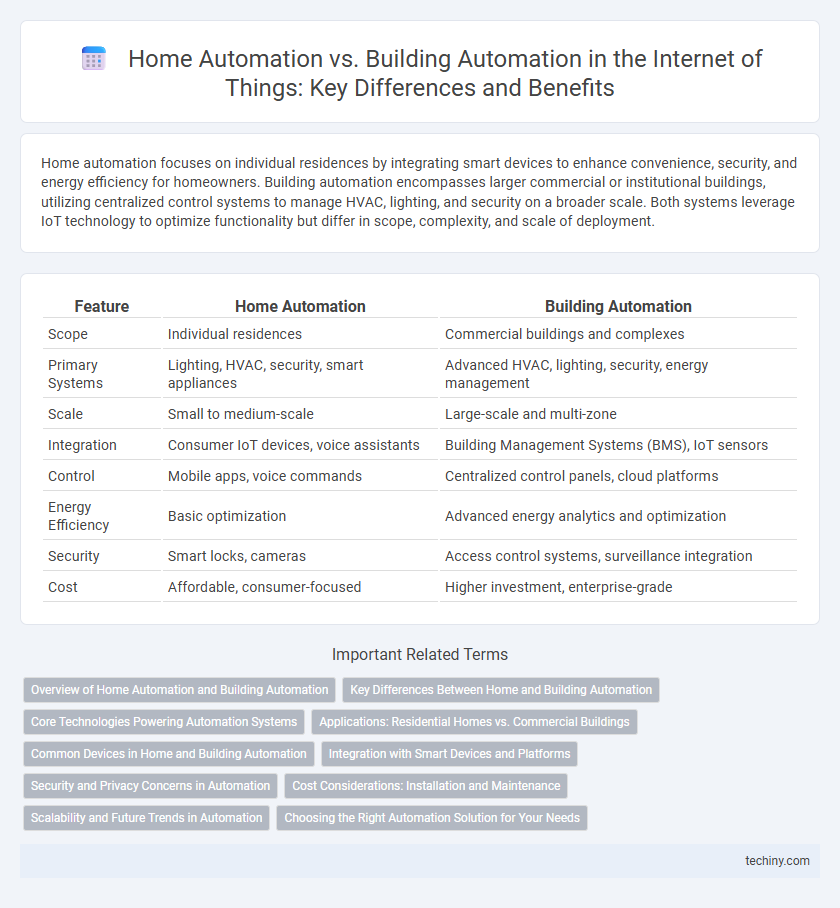 Home Automation vs. Building Automation in the Internet of Things: Key Differences and Benefits
