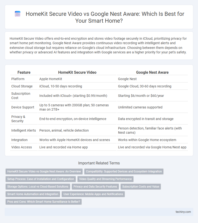 HomeKit Secure Video vs Google Nest Aware: Which Is Best for Your Smart Home?