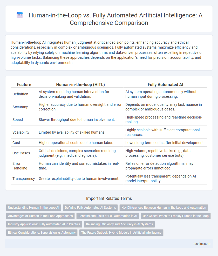 Human-in-the-Loop vs. Fully Automated Artificial Intelligence: A Comprehensive Comparison
